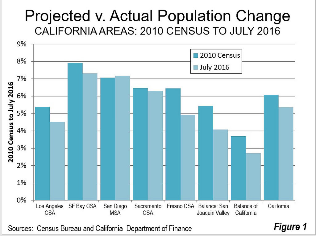 California Population Lags Behind Projections Fox&Hounds